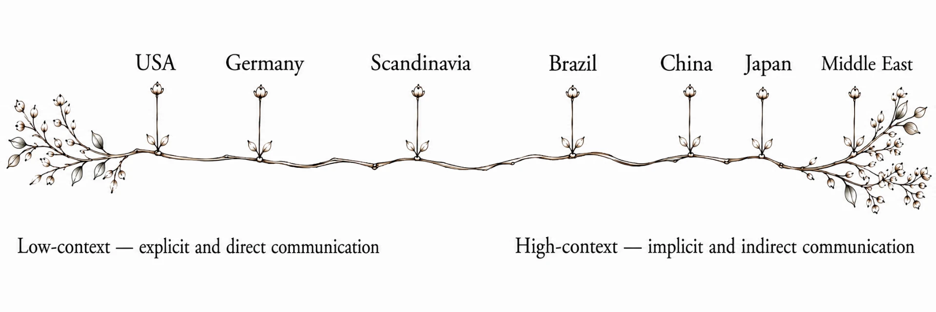 Context spectrum from low-context (USA, Germany, Scandinavia) to high-context (Brazil, China, Japan, Middle East) communication