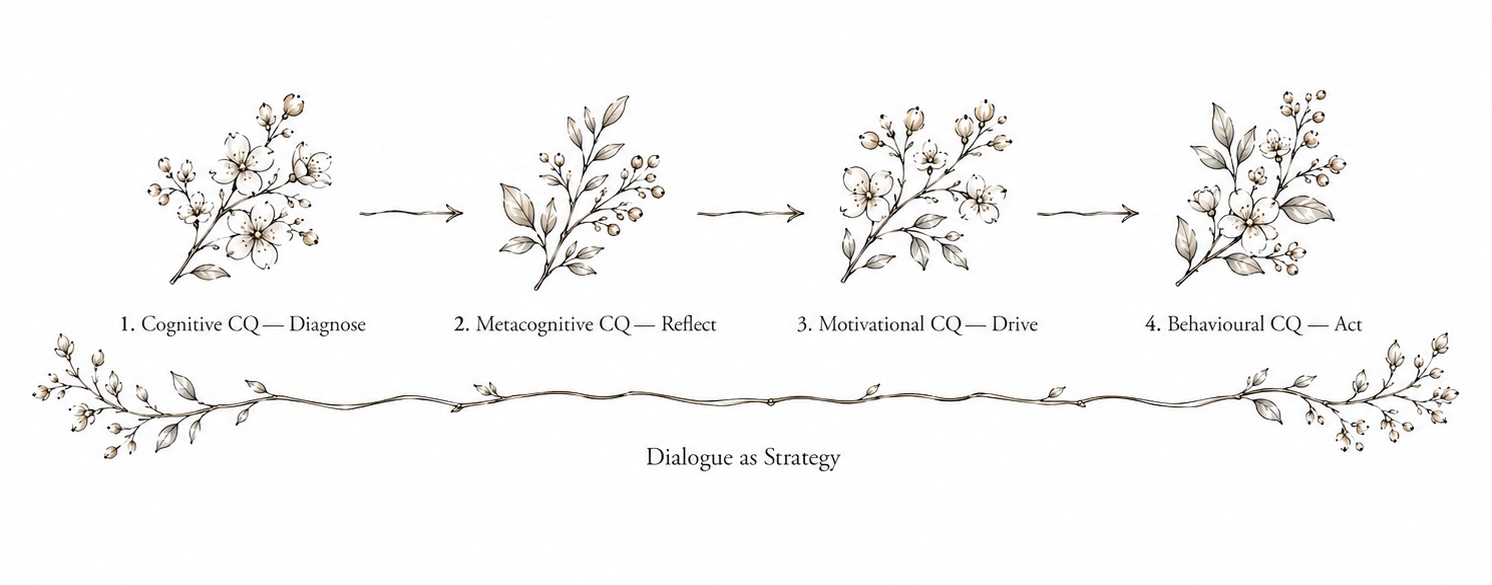 Four flowering branches in sequence: Cognitive, Metacognitive, Motivational and Behavioural CQ, above a branch labelled Dialogue as Strategy