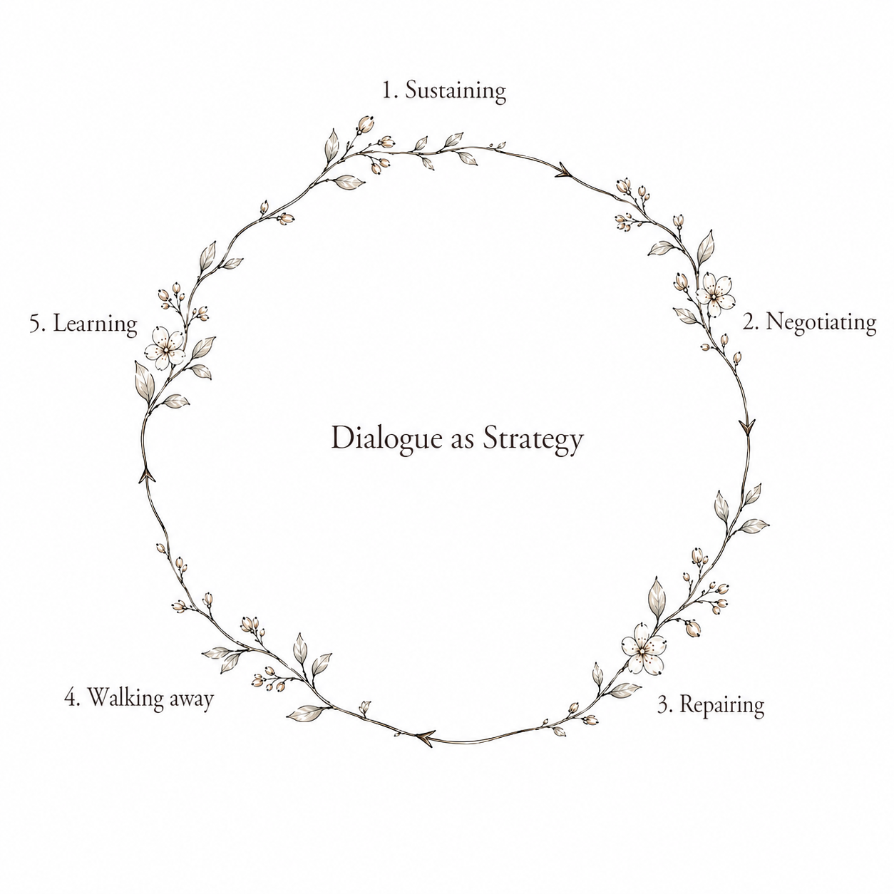Circular branch diagram: Sustaining, Negotiating, Repairing, Walking away and Learning around Dialogue as Strategy