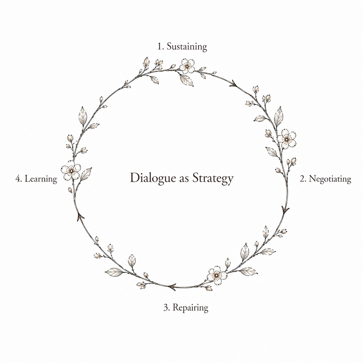 Circular wreath: Sustaining, Negotiating, Repairing and Learning around Dialogue as Strategy
