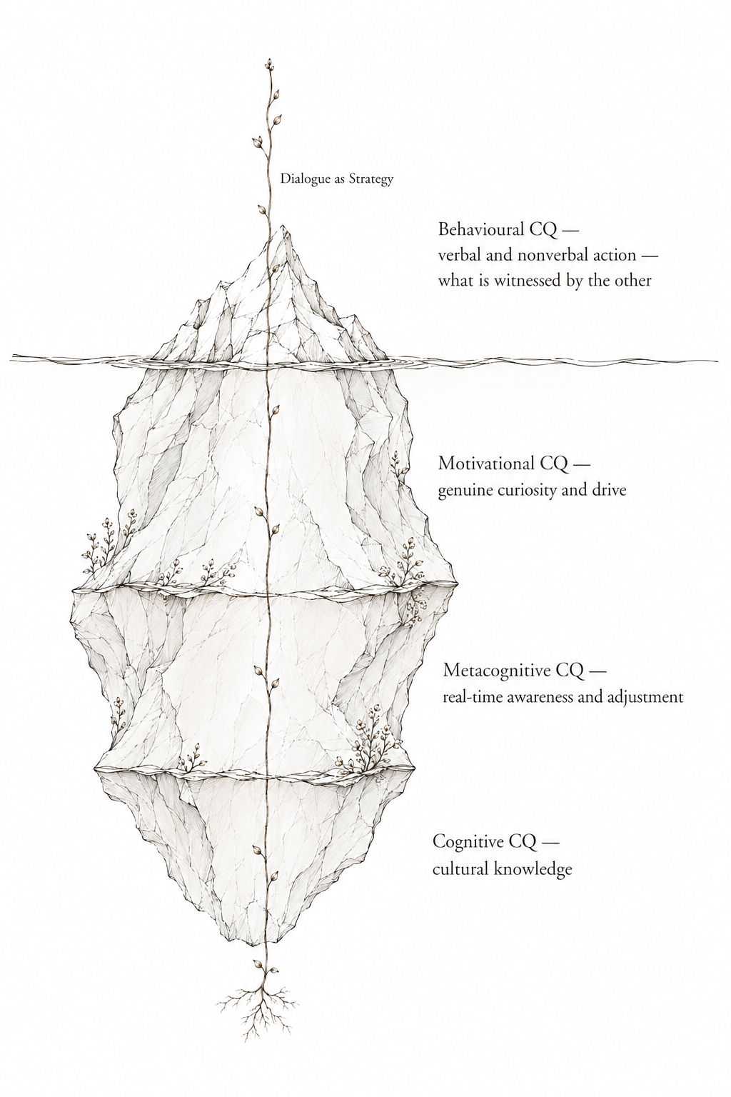 Iceberg diagram with Behavioural CQ above the waterline and Motivational, Metacognitive and Cognitive CQ below